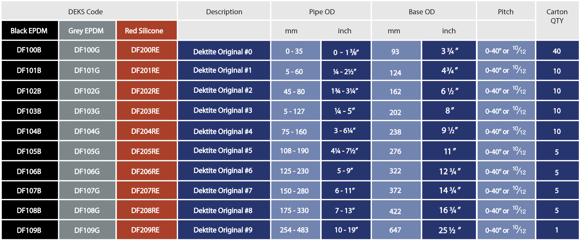 selection chart