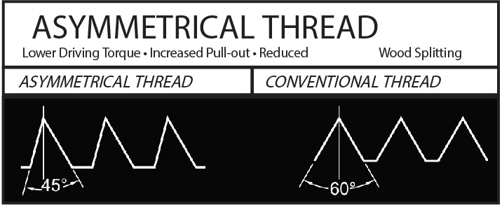 Thread Pull Out Chart